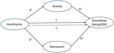 Direct and indirect effects of alexithymia on disordered eating in a non-clinical female sample: Determining the role of negative affect